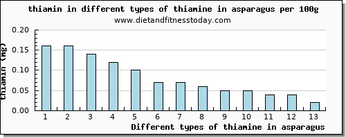 thiamine in asparagus thiamin per 100g